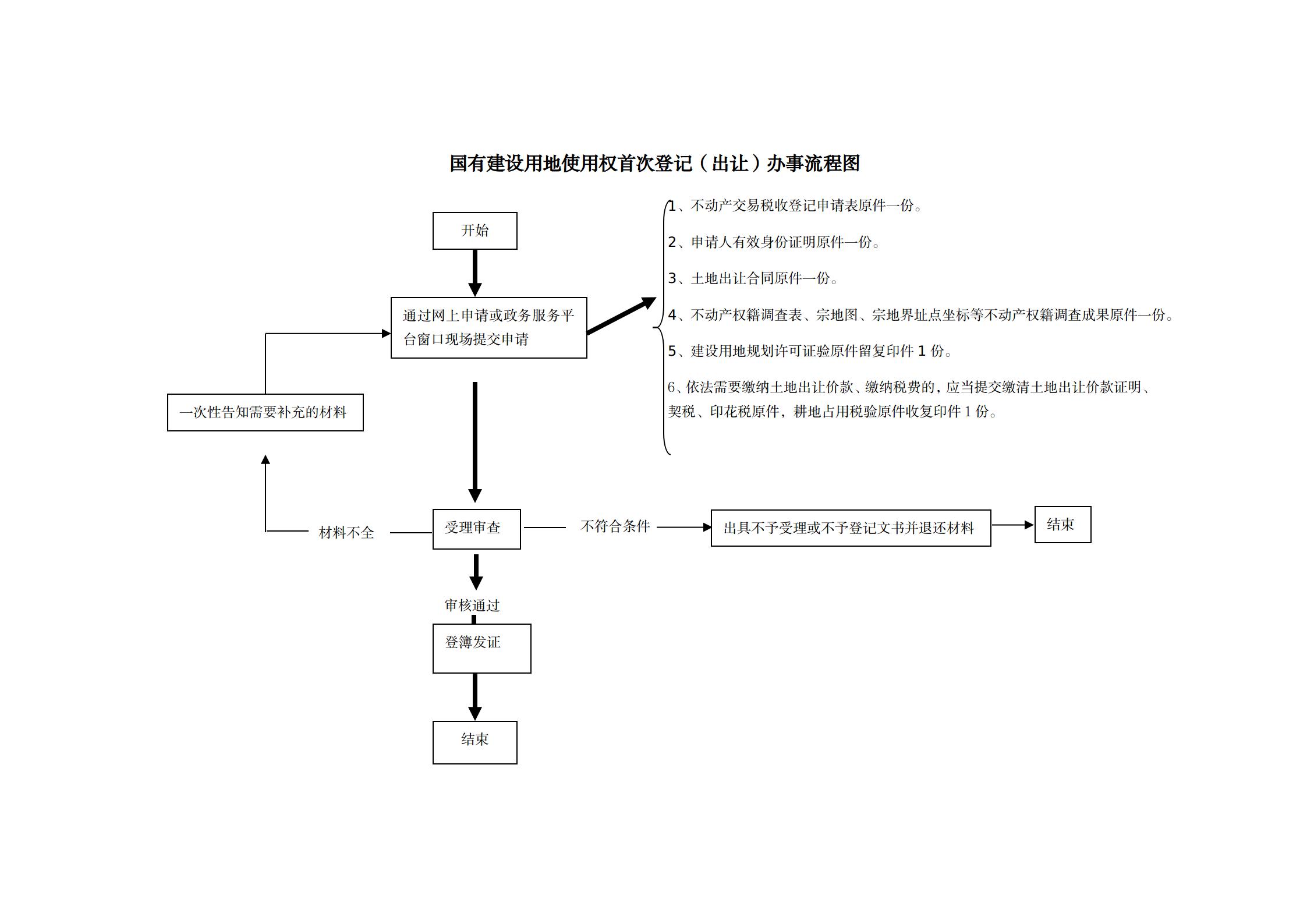 1国有建设用地使用权首次登记（出让）办事指南及流程图_01.jpg