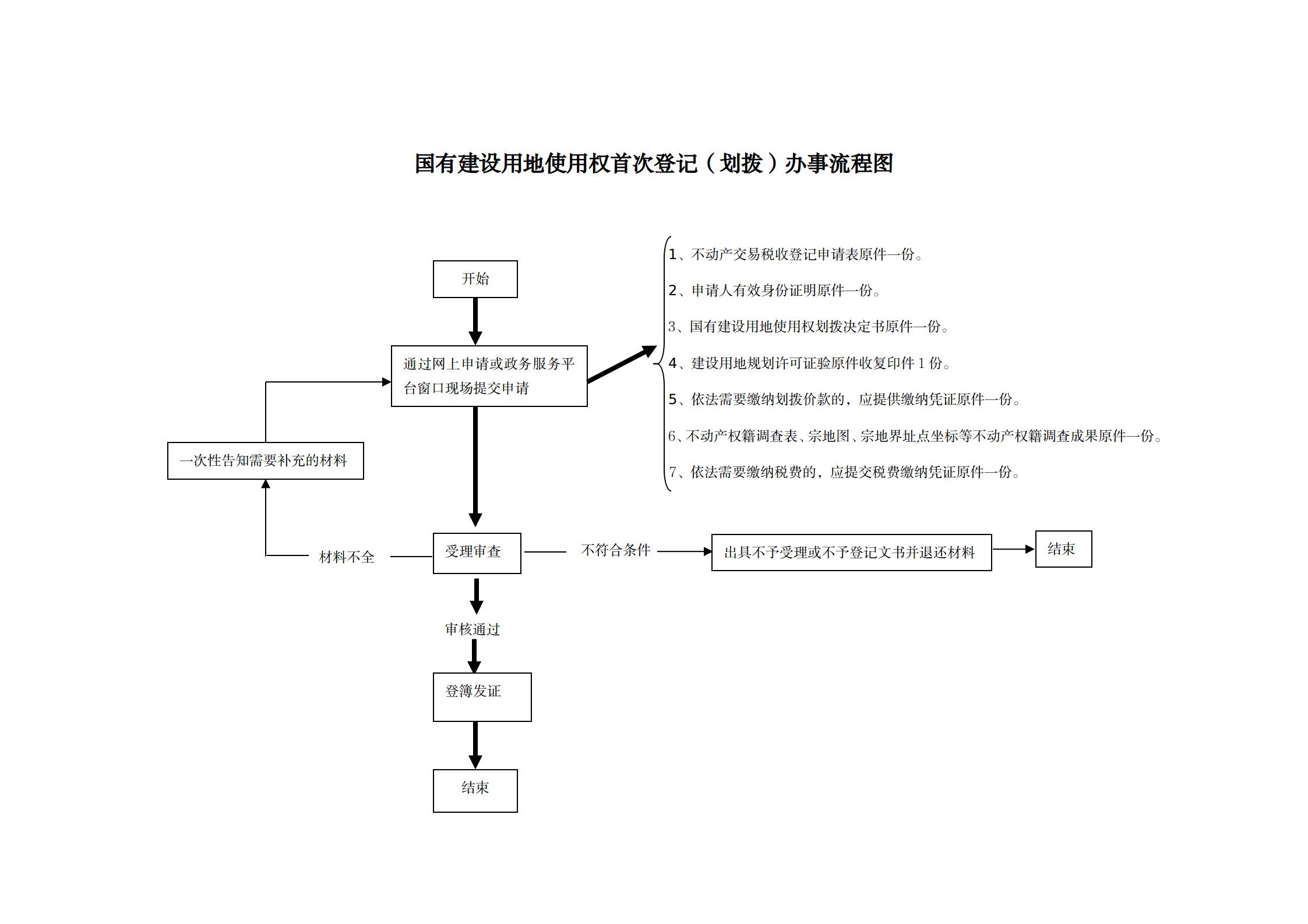 2国有建设用地使用权首次登记（划拨）办事指南及流程图_01.jpg