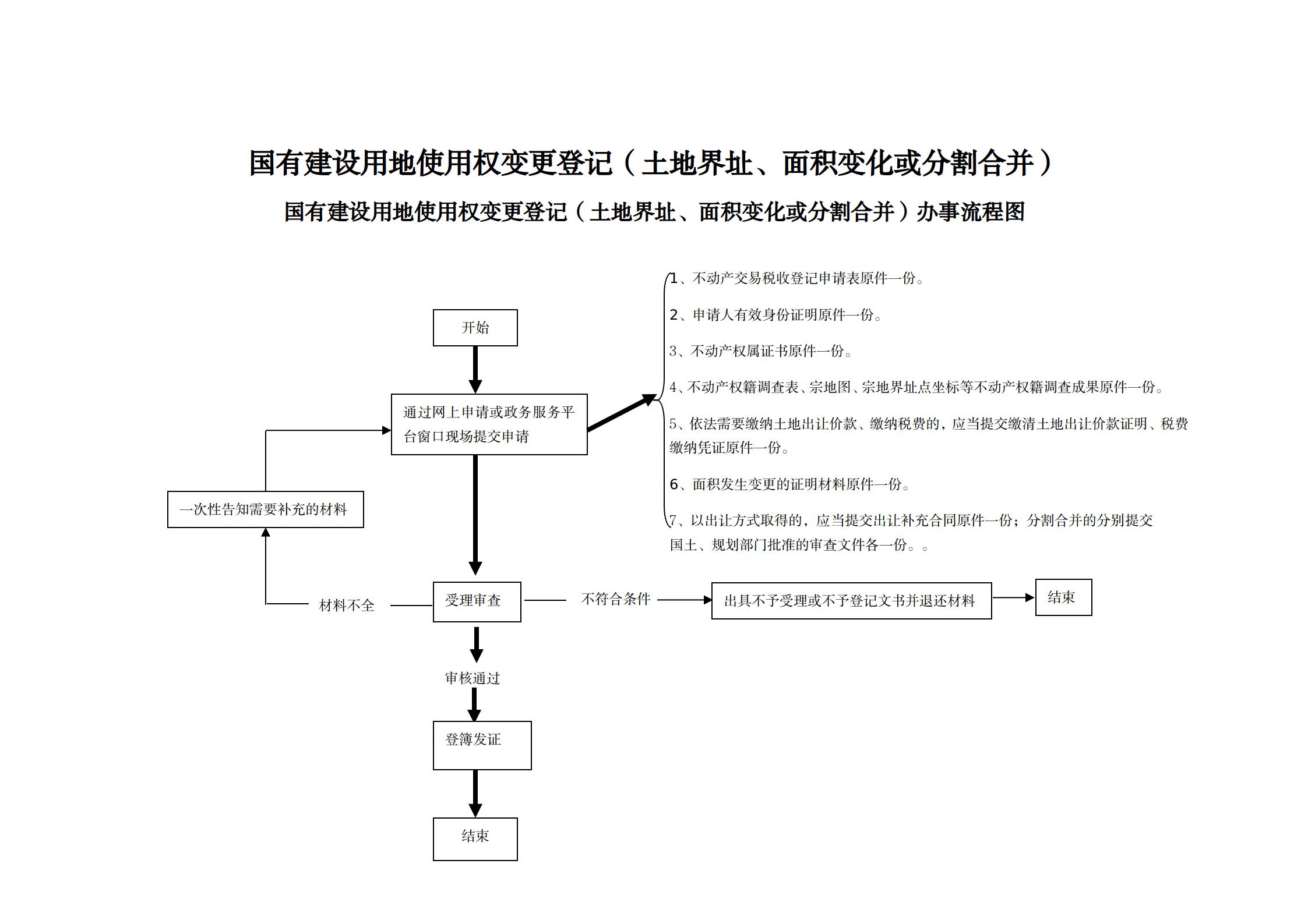 4国有建设用地使用权变更登记（土地界址、面积变化或分割合并）办事指南及流程图_01.jpg