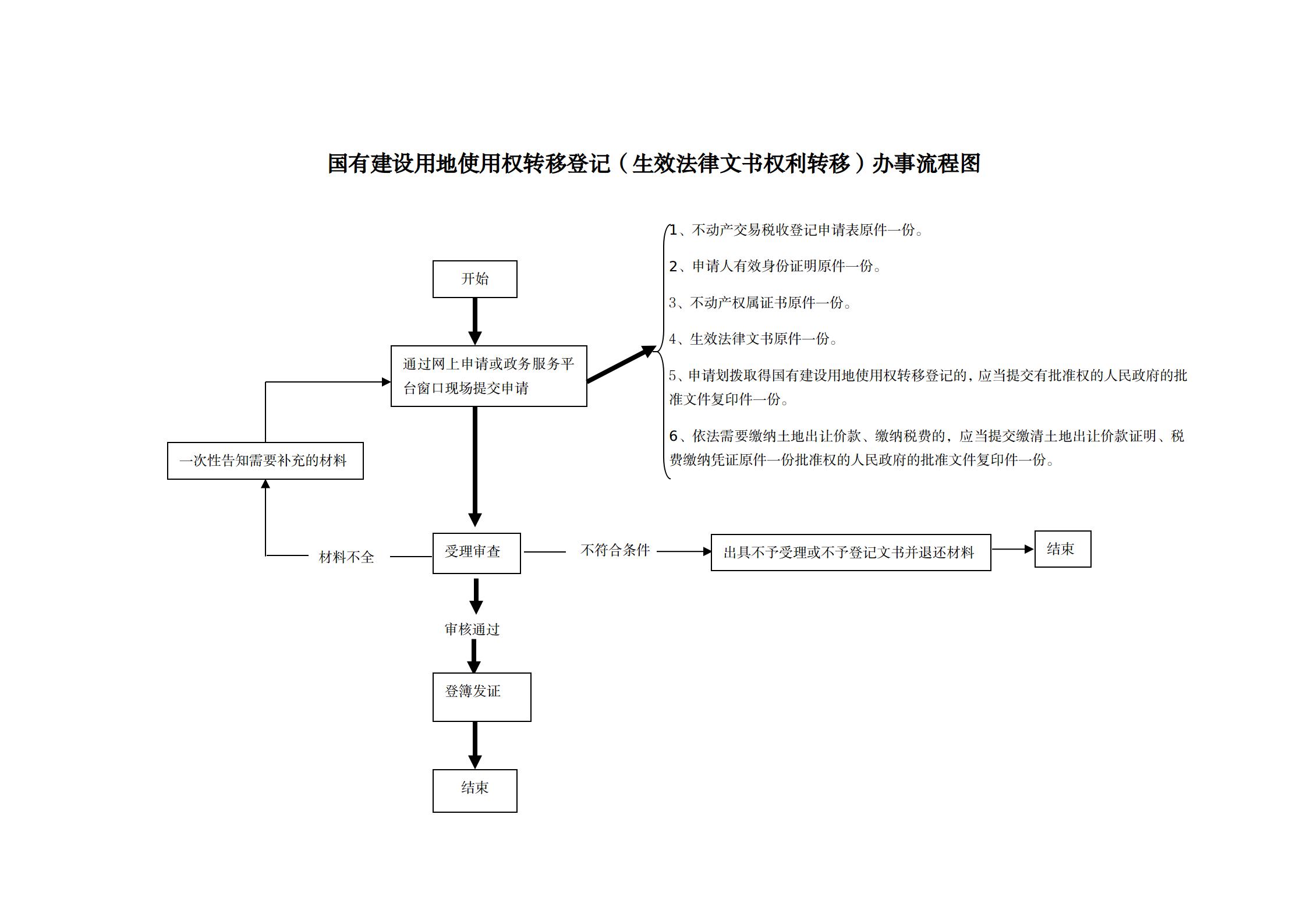 5国有建设用地使用权转移登记（生效法律文书权利转移）办事指南及流程图_01.jpg