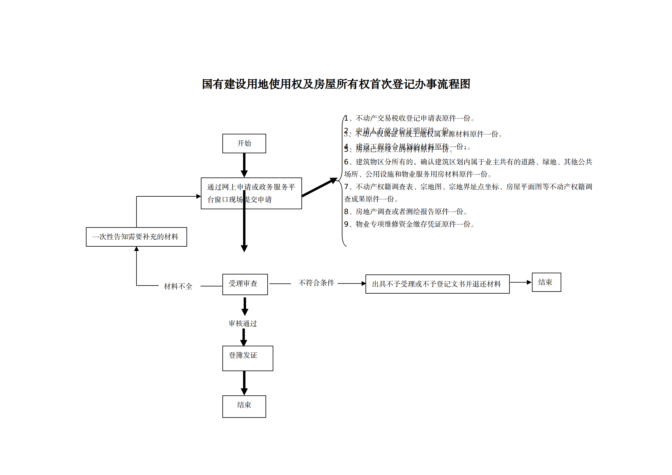 7国有建设用地使用权及房屋所有权首次登记办事指南及流程图_03.png