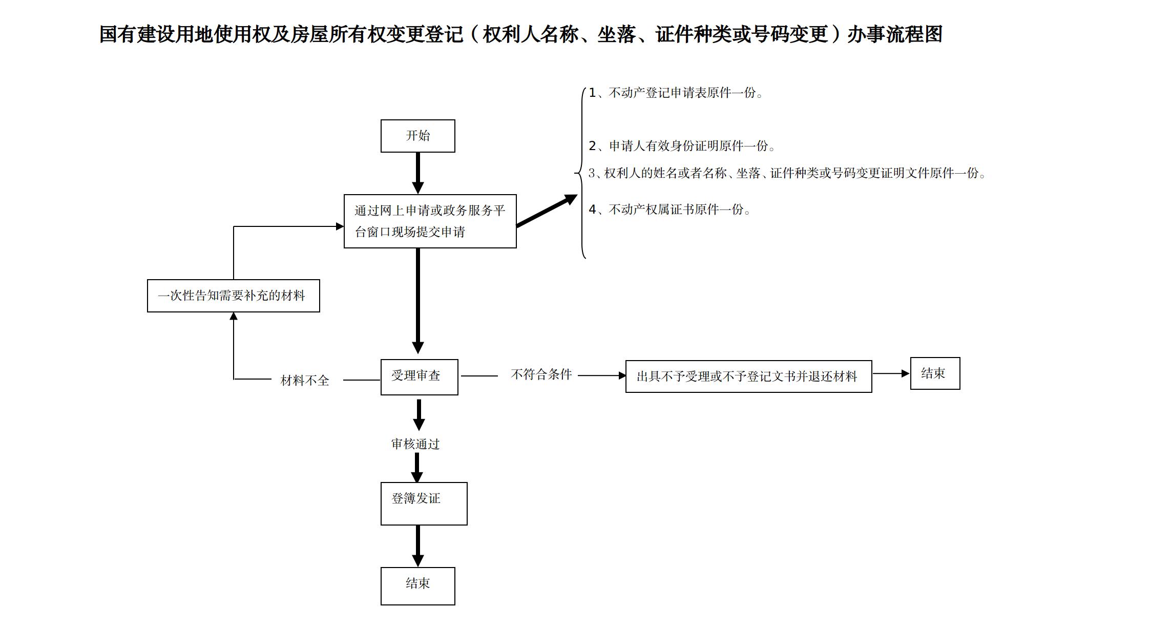 8国有建设用地使用权及房屋所有权变更登记（权利人名称、坐落、证件种类或号码变更）办事指南及流程图.jpg