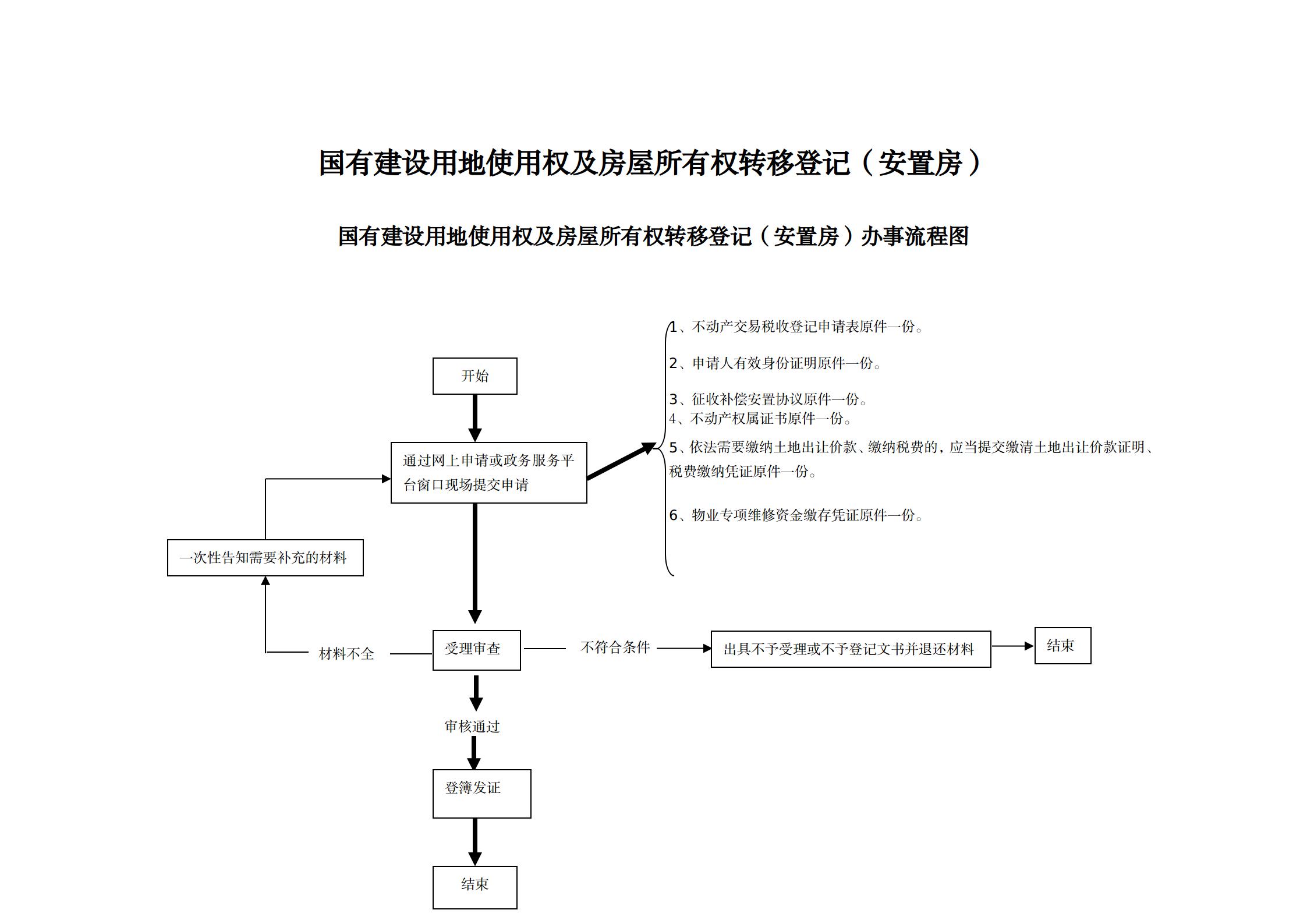 12国有建设用地使用权及房屋所有权转移登记（安置房）办事指南及流程图_01.jpg