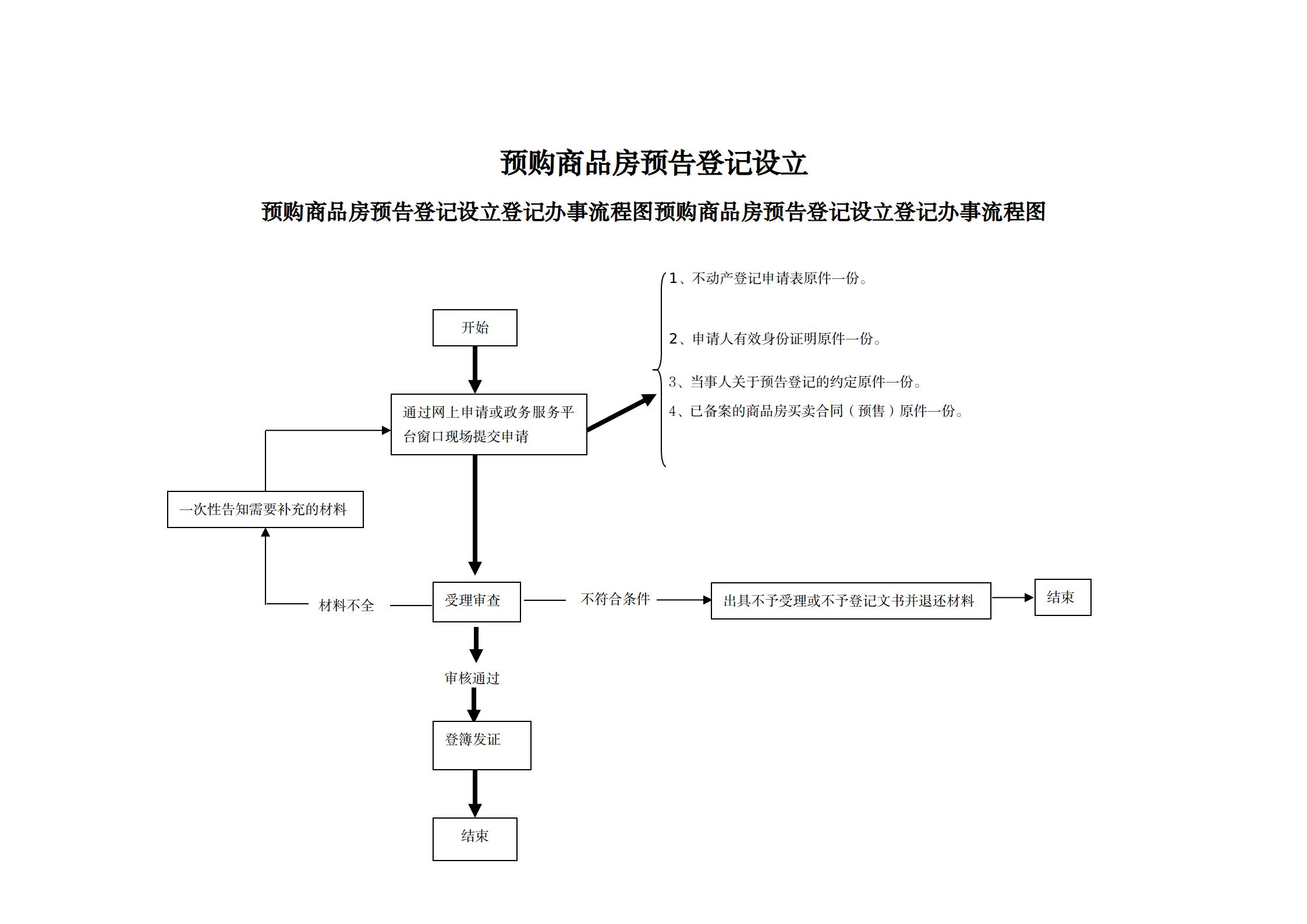 20预购商品房预告登记设立办事指南及流程图_01.jpg