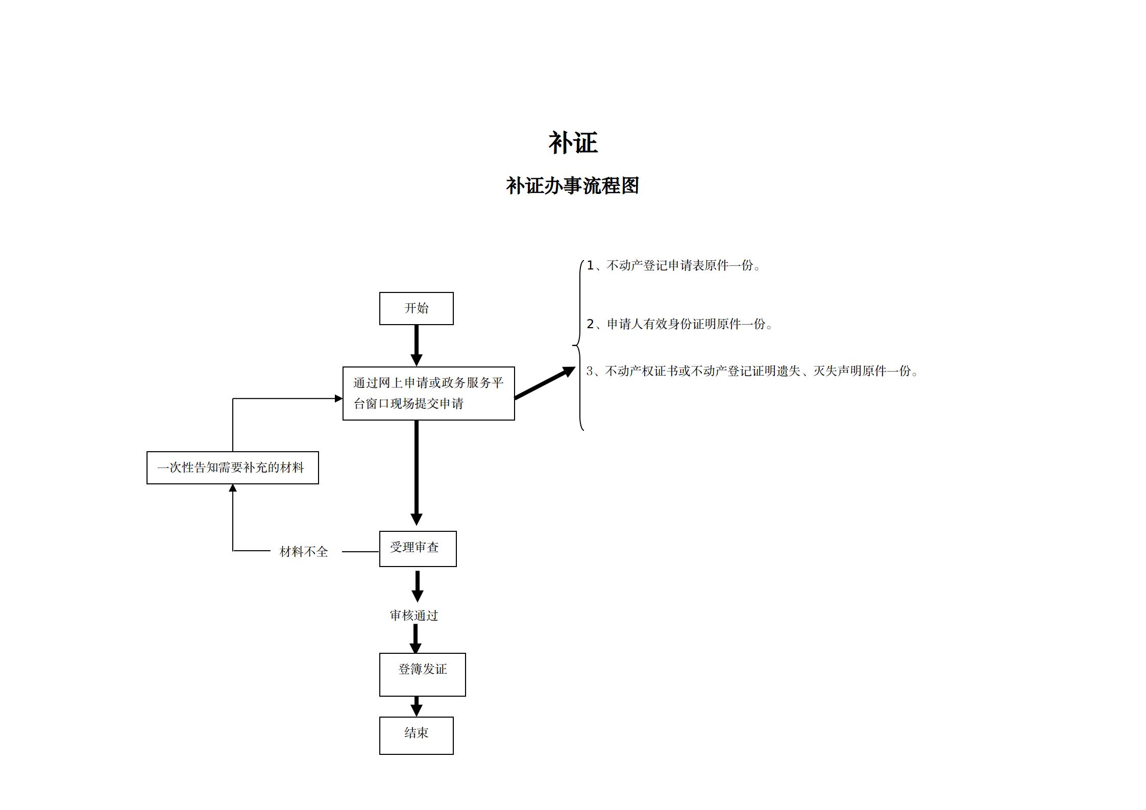 30补证办事指南及流程图_01.jpg